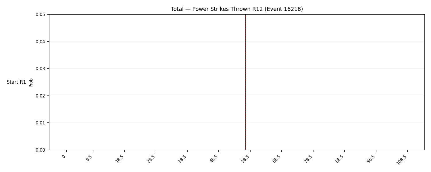 Stats/Round/Total Bins/Power Strikes Thrown/Round 12/16218 Round 12 Snapshots — Prod
