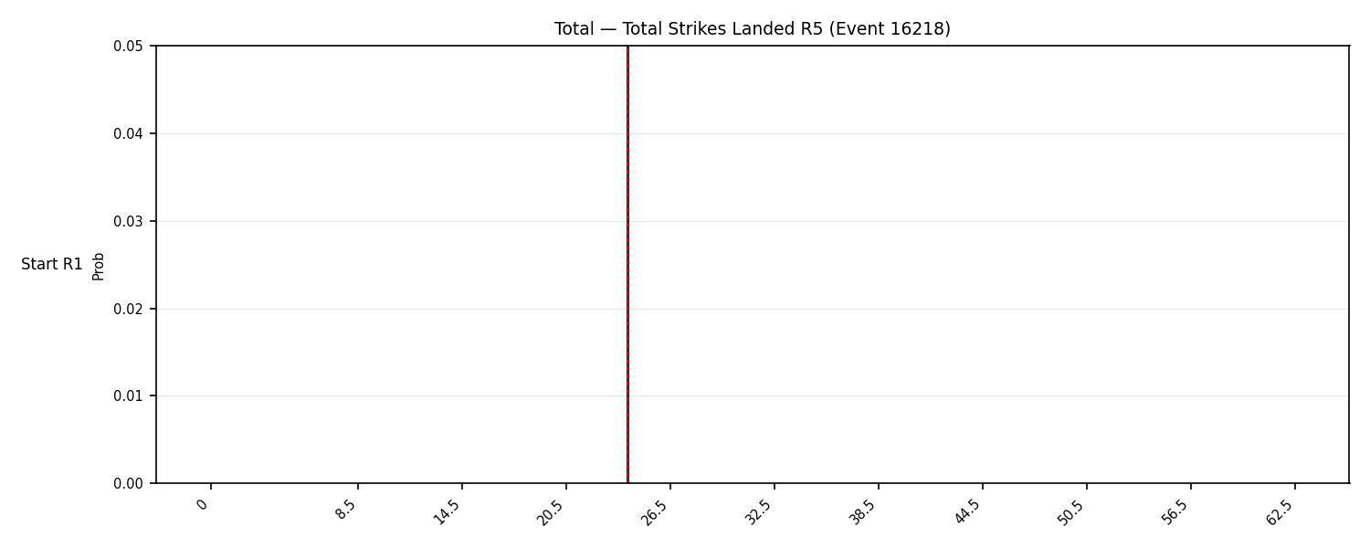 Stats/Round/Total Bins/Total Strikes Landed/Round 05/16218 Round 05 Snapshots — Prod