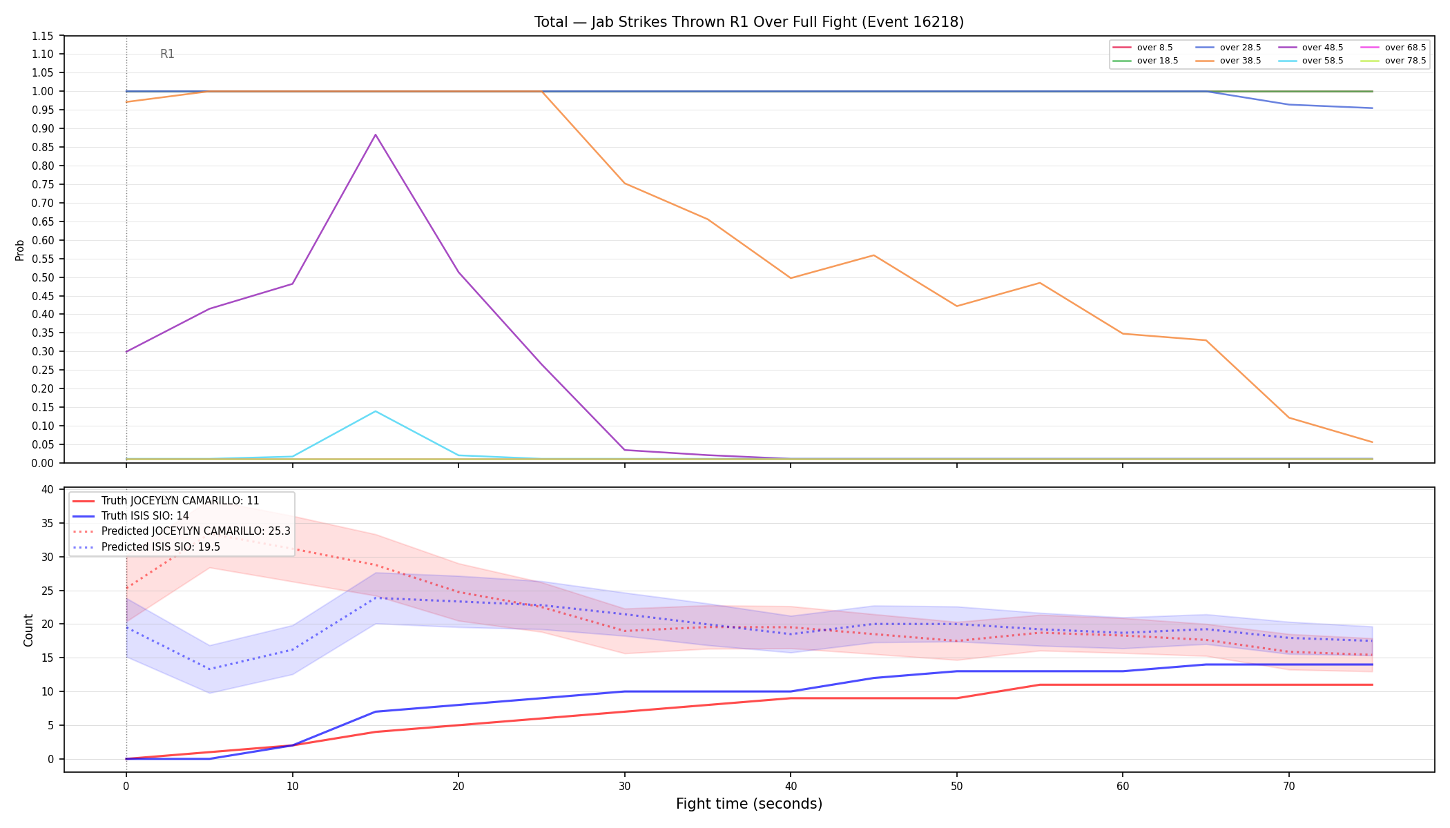 Stats/Round/Total Overs/Jab Strikes Thrown/Round 01/16218 Round 01 Over Fight — Prod