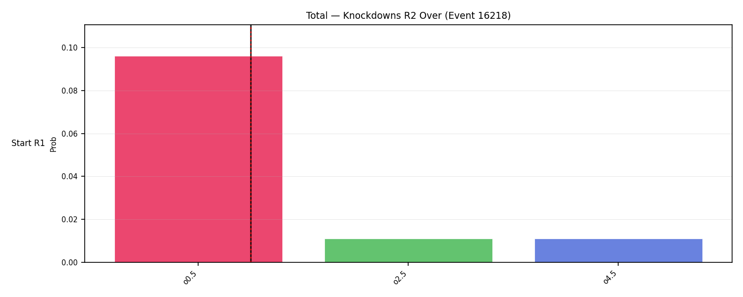 Stats/Round/Total Overs/Knockdowns/Round 02/16218 Round 02 Over Snapshots — Prod
