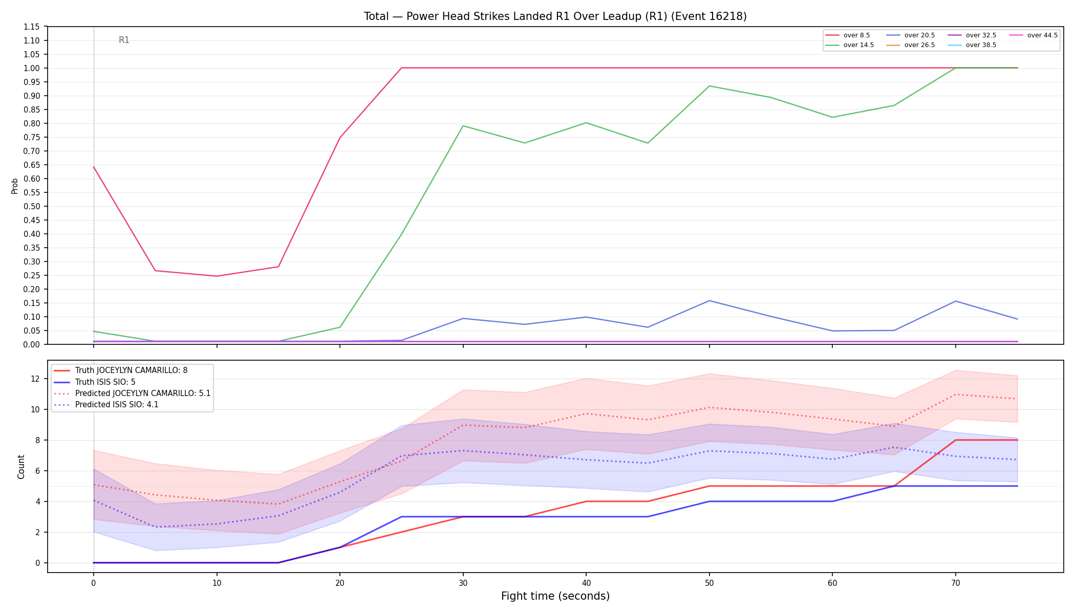 Stats/Round/Total Overs/Power Head Strikes Landed/Round 01/16218 Round 01 Over Leadup — Prod
