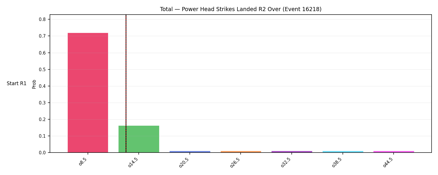 Stats/Round/Total Overs/Power Head Strikes Landed/Round 02/16218 Round 02 Over Snapshots — Prod