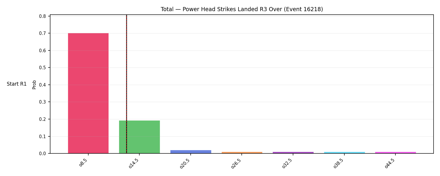 Stats/Round/Total Overs/Power Head Strikes Landed/Round 03/16218 Round 03 Over Snapshots — Prod