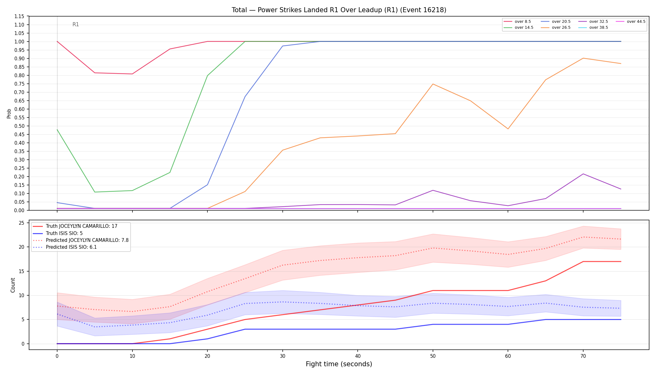 Stats/Round/Total Overs/Power Strikes Landed/Round 01/16218 Round 01 Over Leadup — Prod