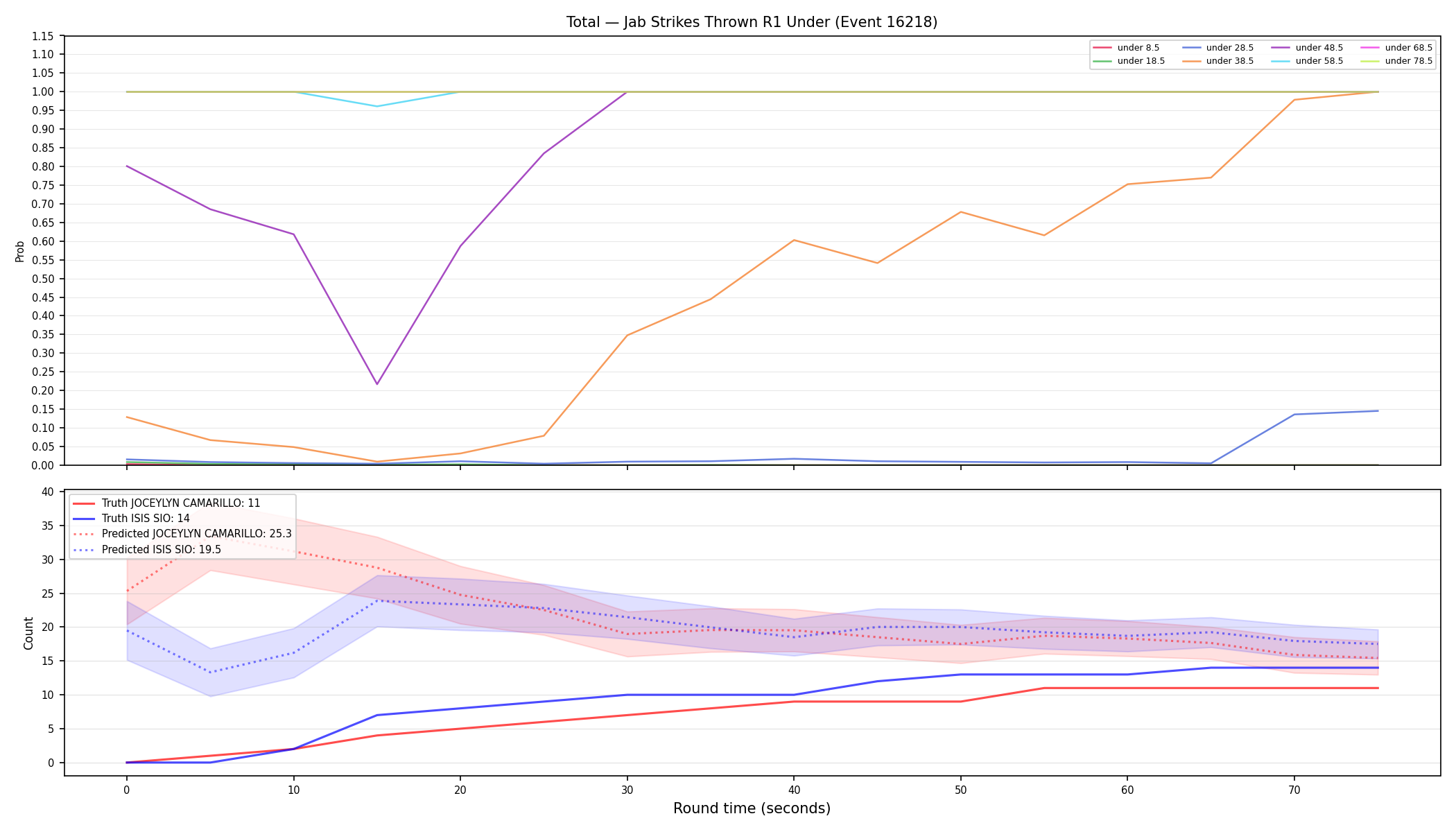 Stats/Round/Total Unders/Jab Strikes Thrown/Round 01/16218 Round 01 Under — Prod