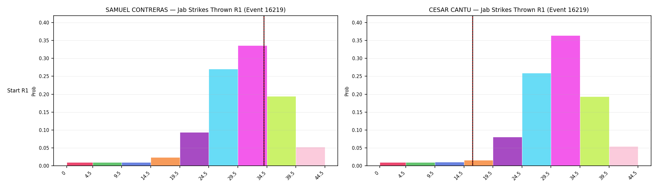Round: Jab Strikes Thrown — round 1 — snapshots — Prod