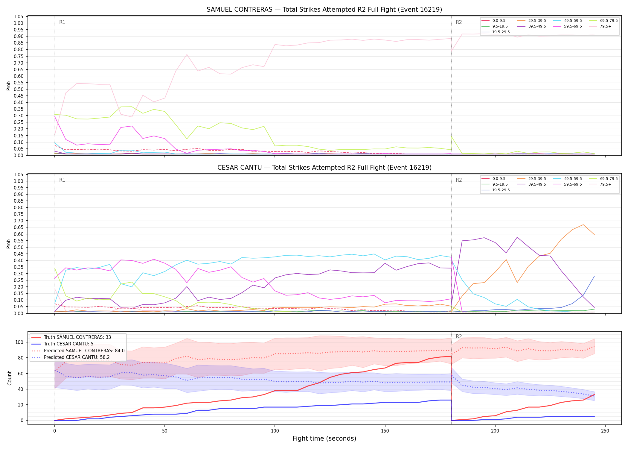 Round: Total Strikes Attempted — round 2 — fight view — Prod