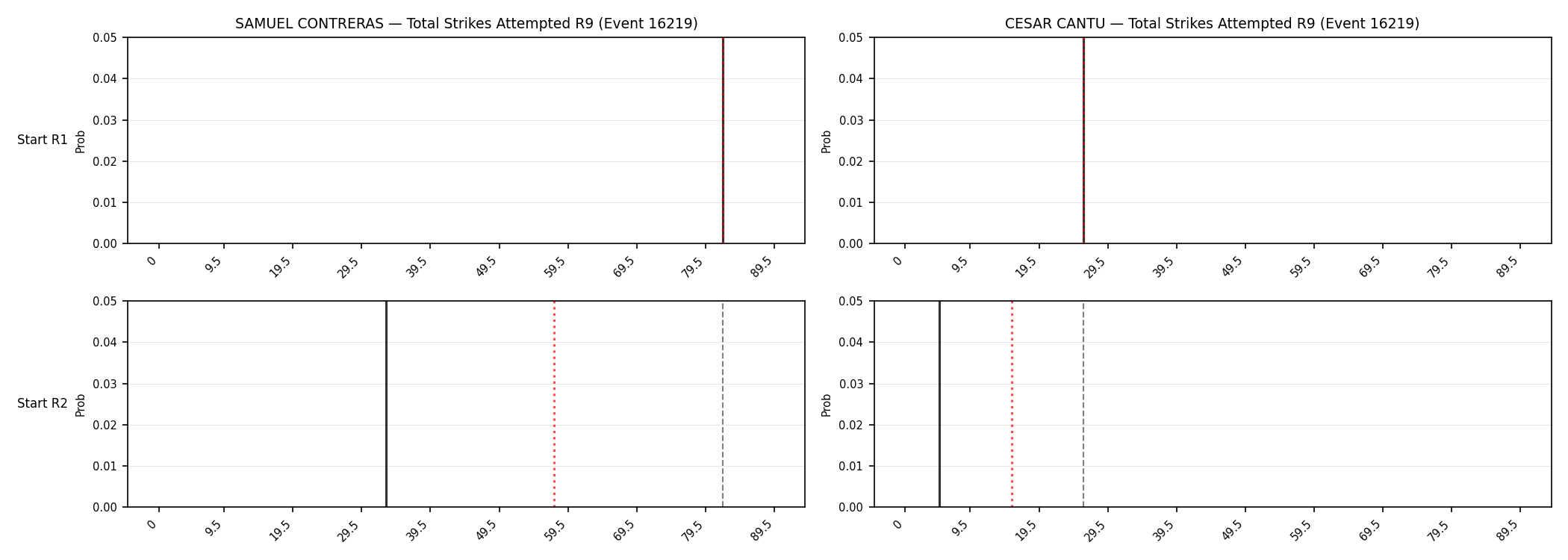 Round: Total Strikes Attempted — round 9 — snapshots — Prod