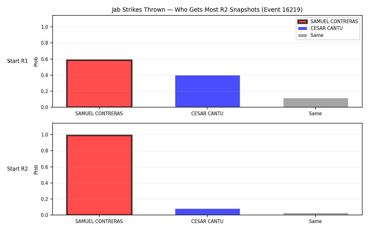 Round: Jab Strikes Thrown — round 2 — snapshots — Prod