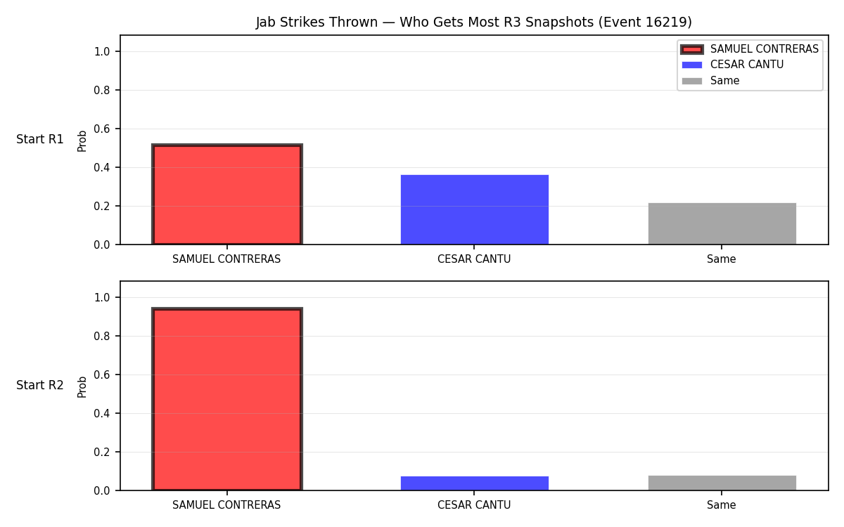 Round: Jab Strikes Thrown — round 3 — snapshots — Prod