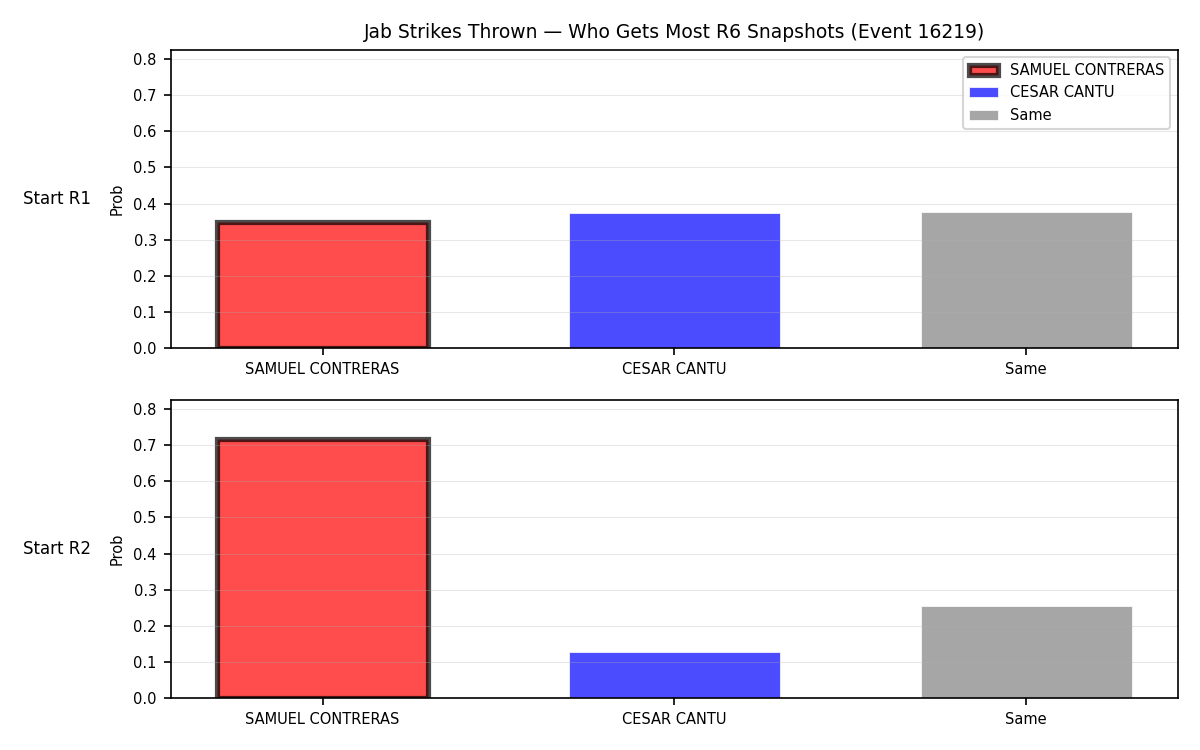 Round: Jab Strikes Thrown — round 6 — snapshots — Prod