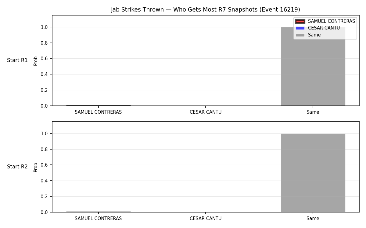 Round: Jab Strikes Thrown — round 7 — snapshots — Prod