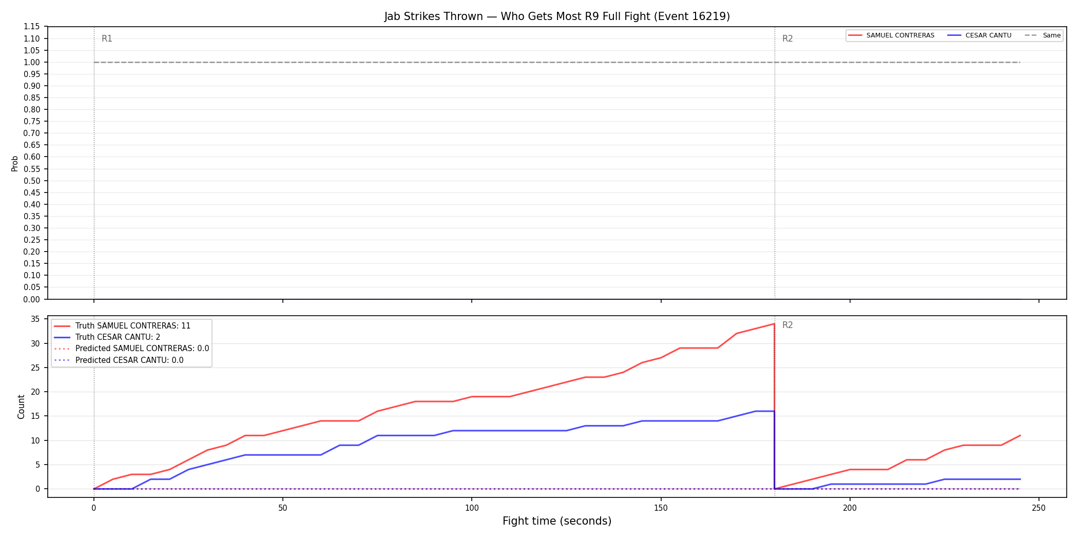 Round: Jab Strikes Thrown — round 9 — fight view — Prod