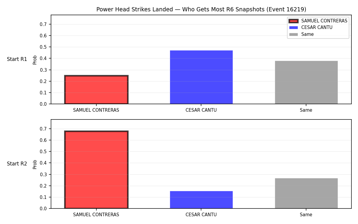 Round: Power Head Strikes Landed — round 6 — snapshots — Prod