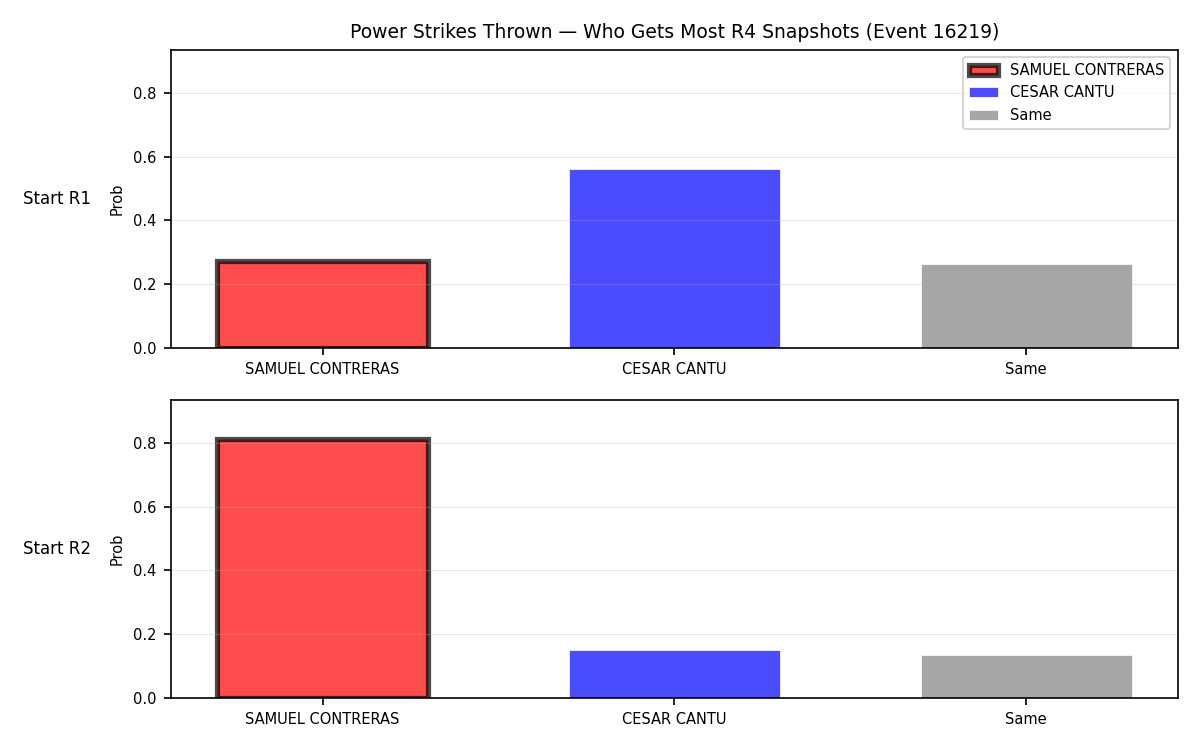 Round: Power Strikes Thrown — round 4 — snapshots — Prod