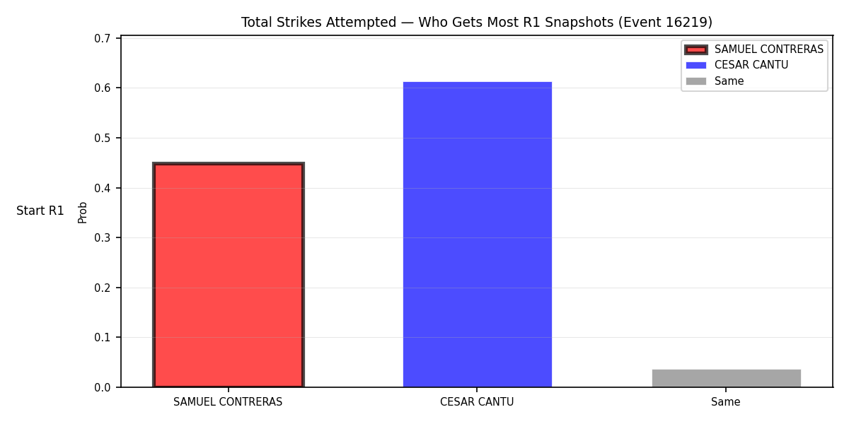 Round: Total Strikes Attempted — round 1 — snapshots — Prod
