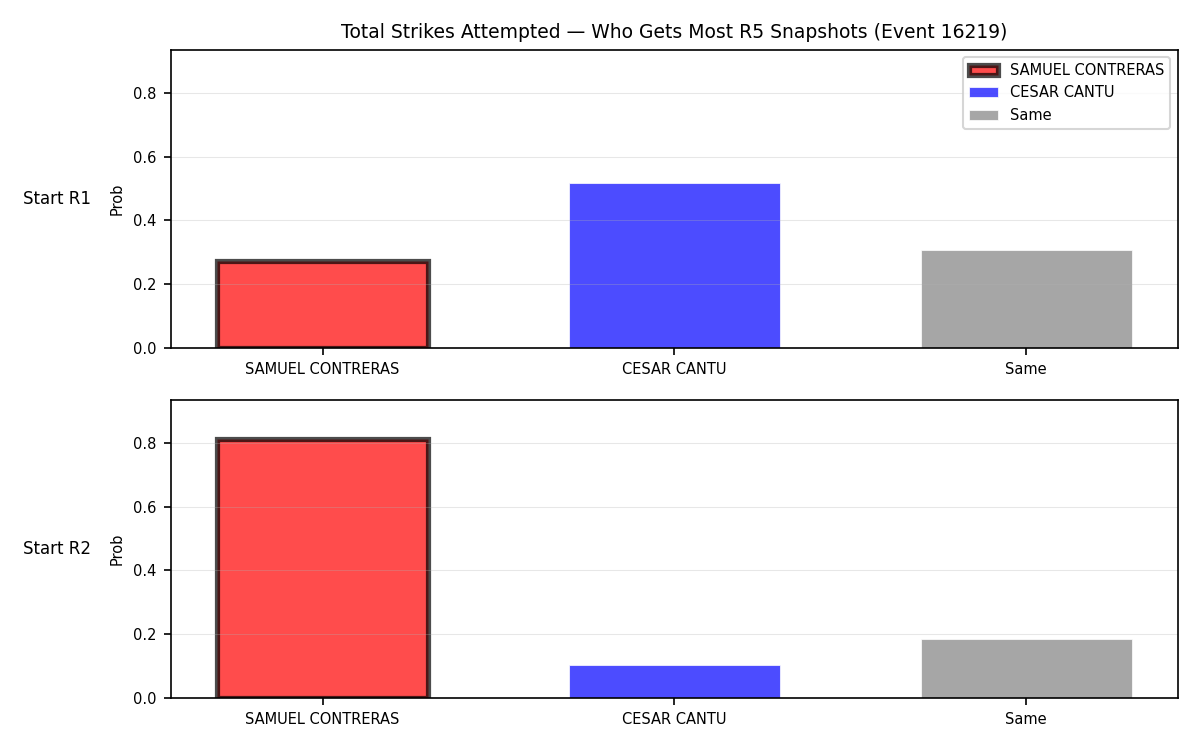 Round: Total Strikes Attempted — round 5 — snapshots — Prod