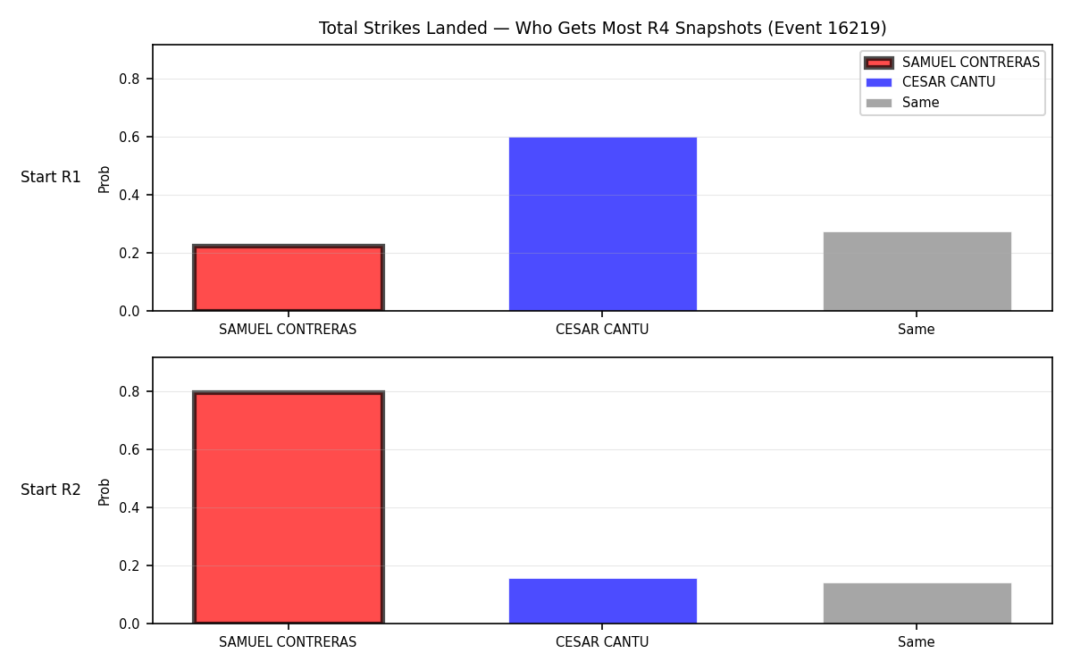 Round: Total Strikes Landed — round 4 — snapshots — Prod