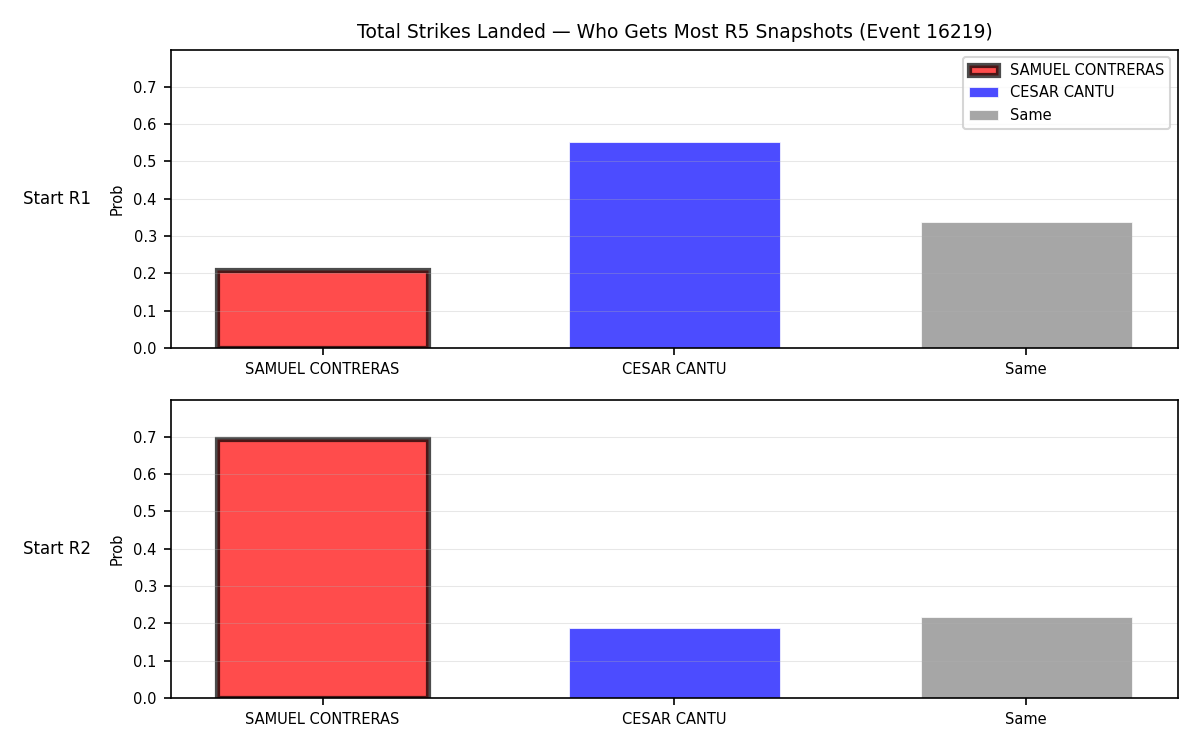 Round: Total Strikes Landed — round 5 — snapshots — Prod
