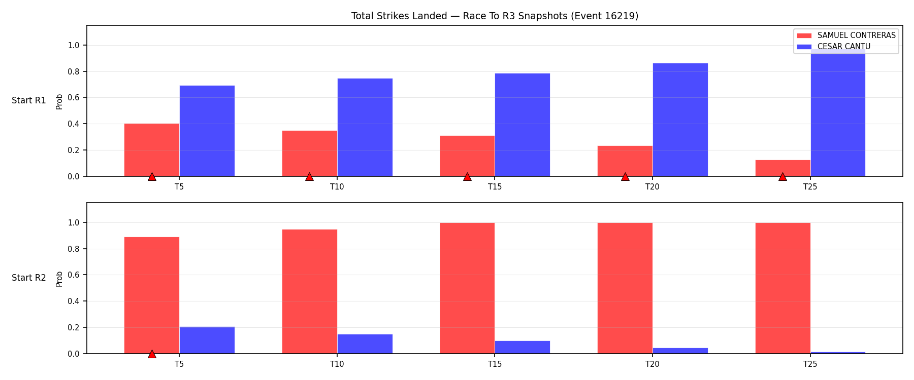 Round: Total Strikes Landed — round 3 — snapshots — Prod