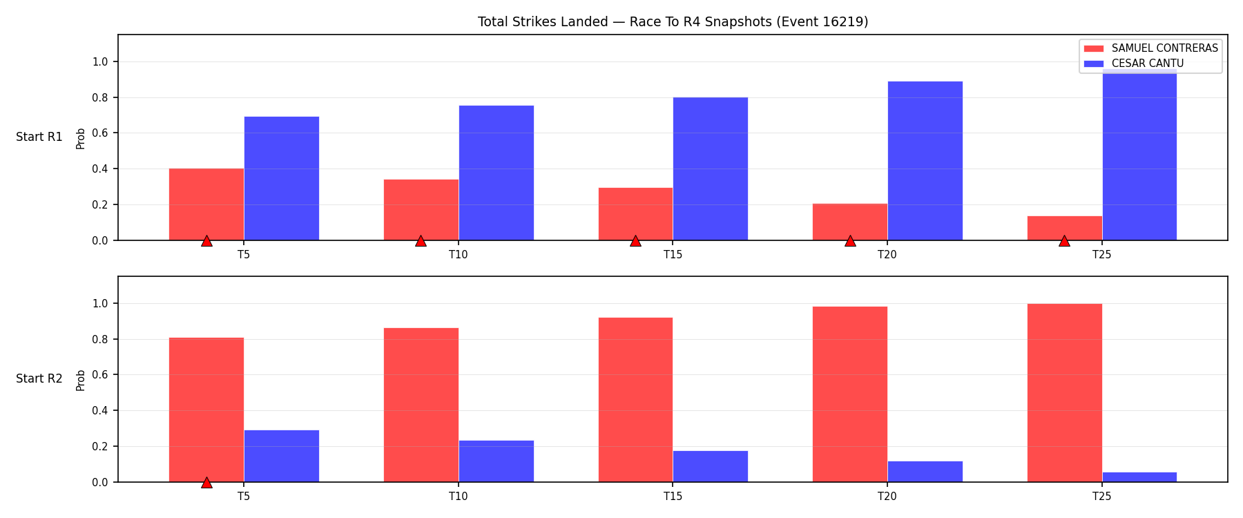 Round: Total Strikes Landed — round 4 — snapshots — Prod