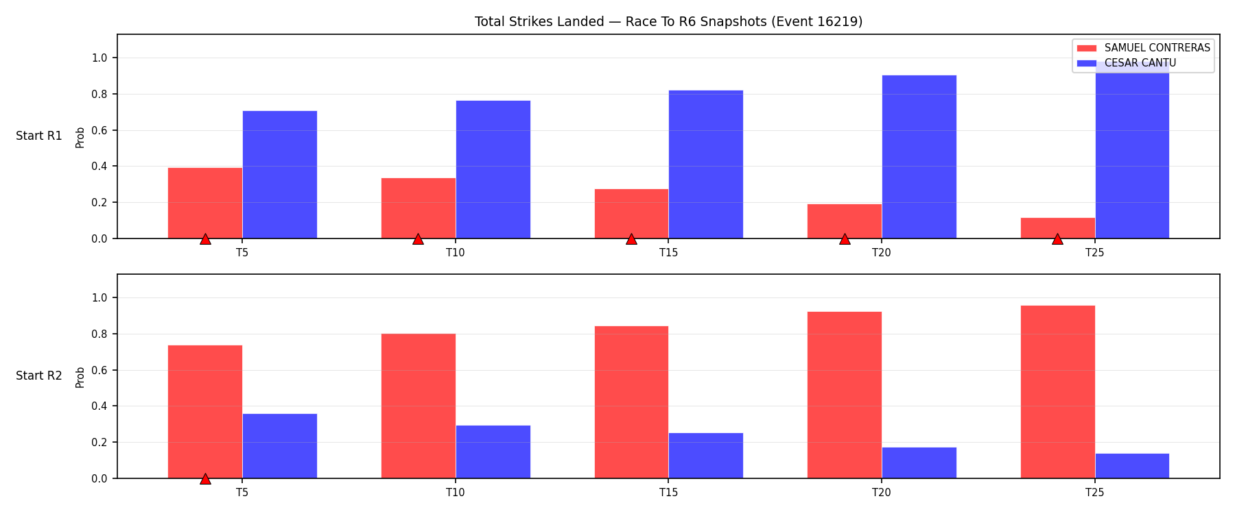 Round: Total Strikes Landed — round 6 — snapshots — Prod