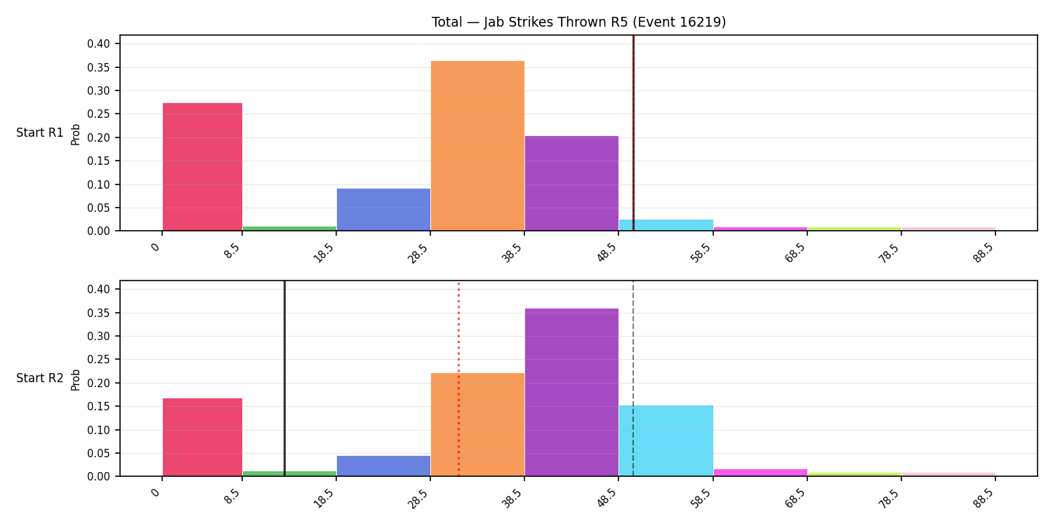 Stats/Round/Total Bins/Jab Strikes Thrown/Round 05/16219 Round 05 Snapshots — Prod