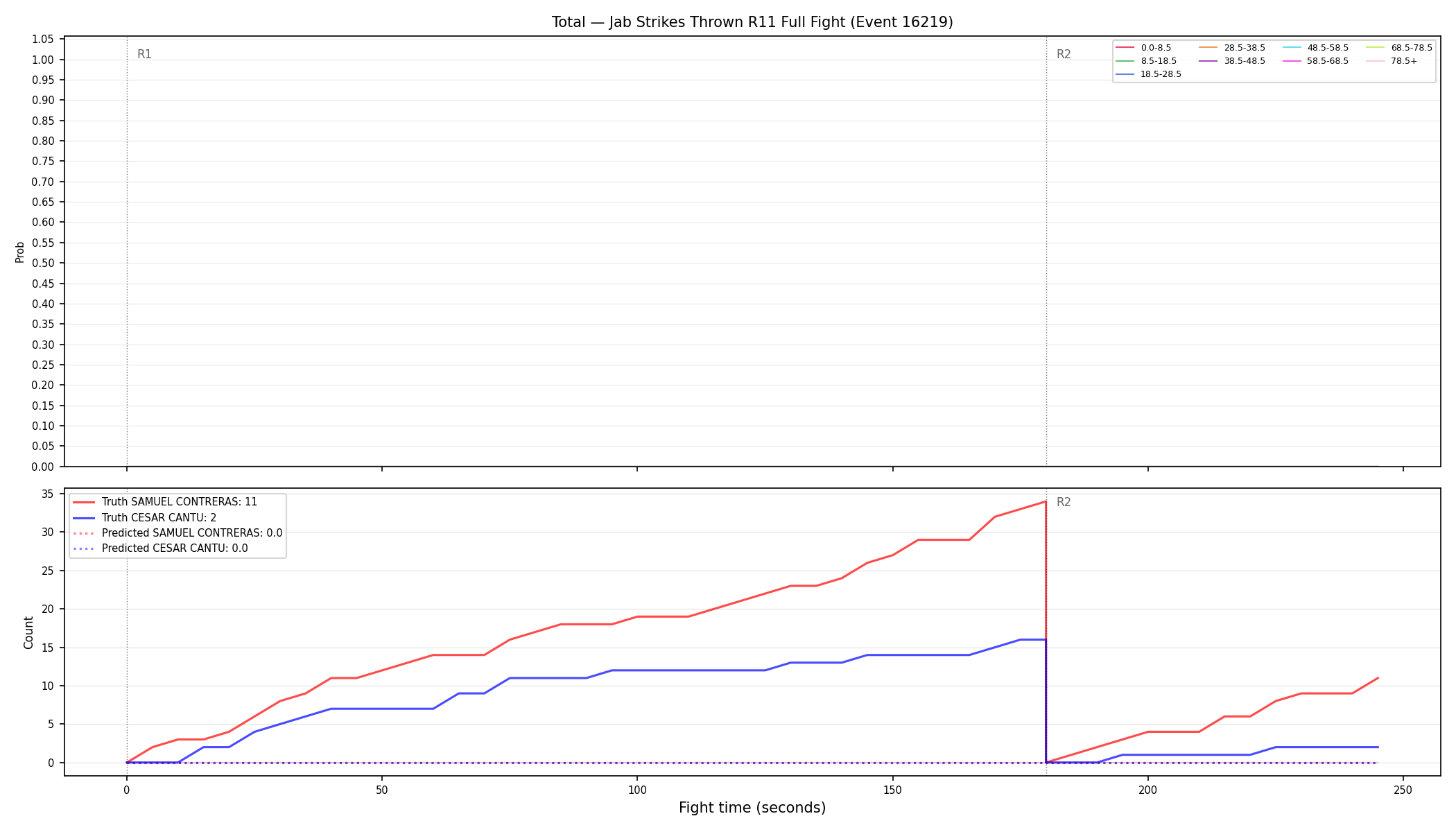 Stats/Round/Total Bins/Jab Strikes Thrown/Round 11/16219 Round 11 Fight — Prod