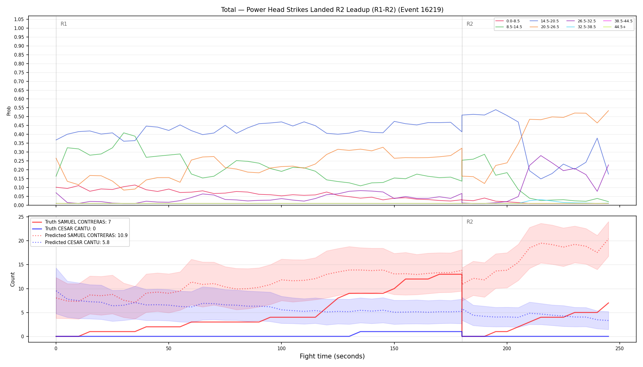 Stats/Round/Total Bins/Power Head Strikes Landed/Round 02/16219 Round 02 Leadup — Prod
