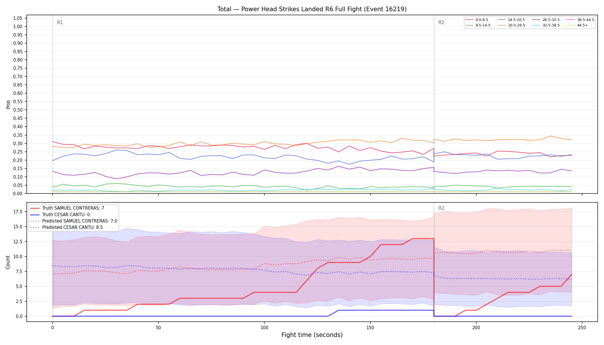 Stats/Round/Total Bins/Power Head Strikes Landed/Round 06/16219 Round 06 Fight — Prod