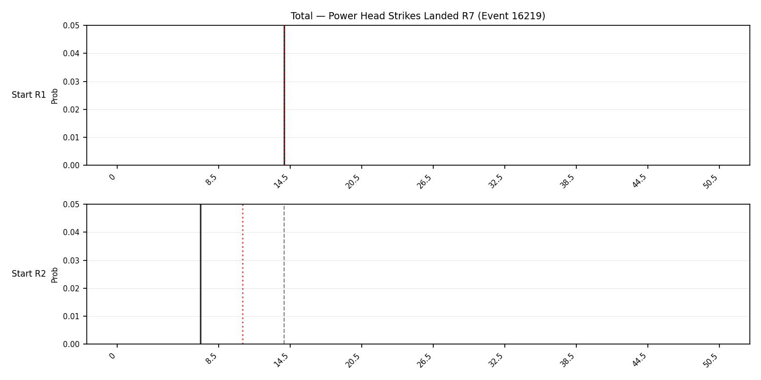 Stats/Round/Total Bins/Power Head Strikes Landed/Round 07/16219 Round 07 Snapshots — Prod