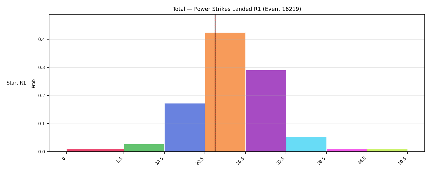 Stats/Round/Total Bins/Power Strikes Landed/Round 01/16219 Round 01 Snapshots — Prod