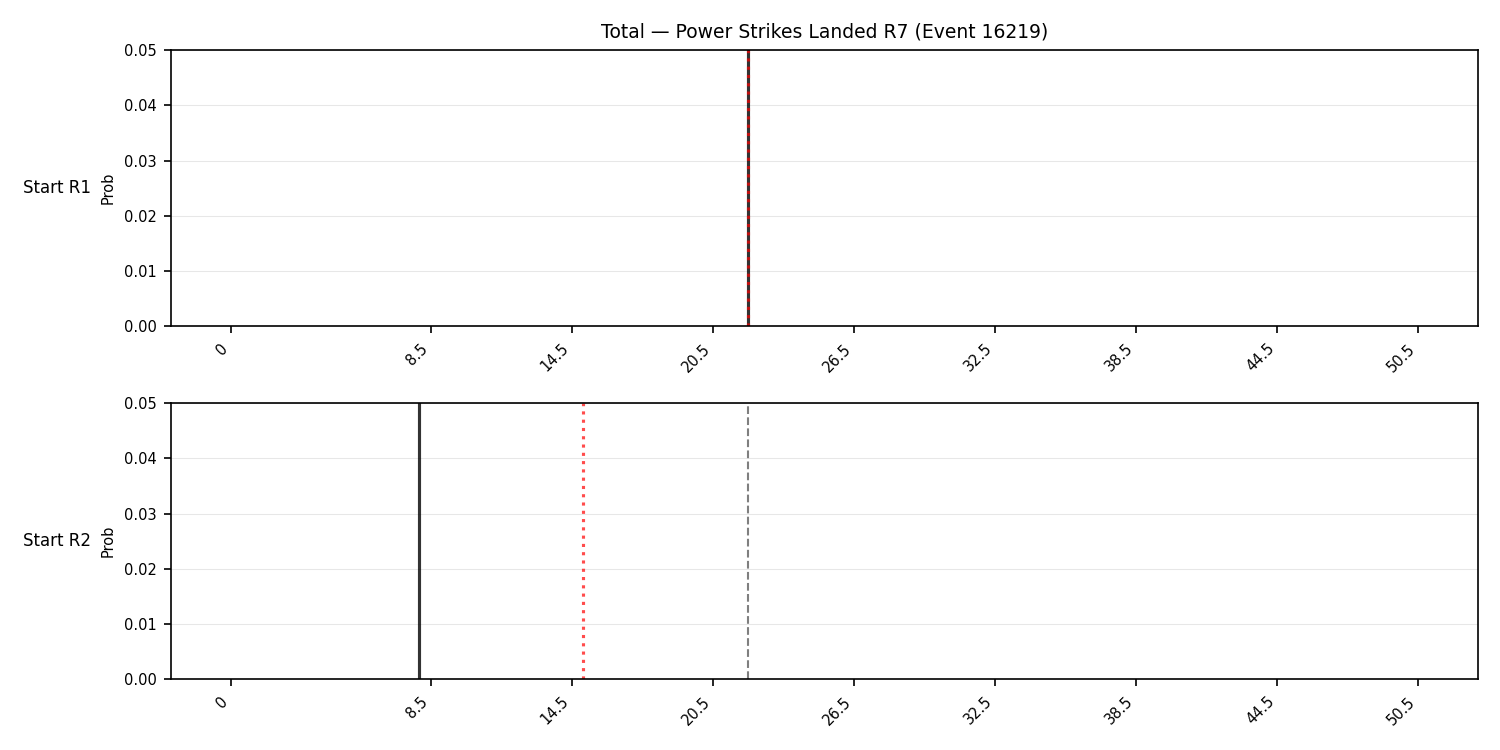 Stats/Round/Total Bins/Power Strikes Landed/Round 07/16219 Round 07 Snapshots — Prod