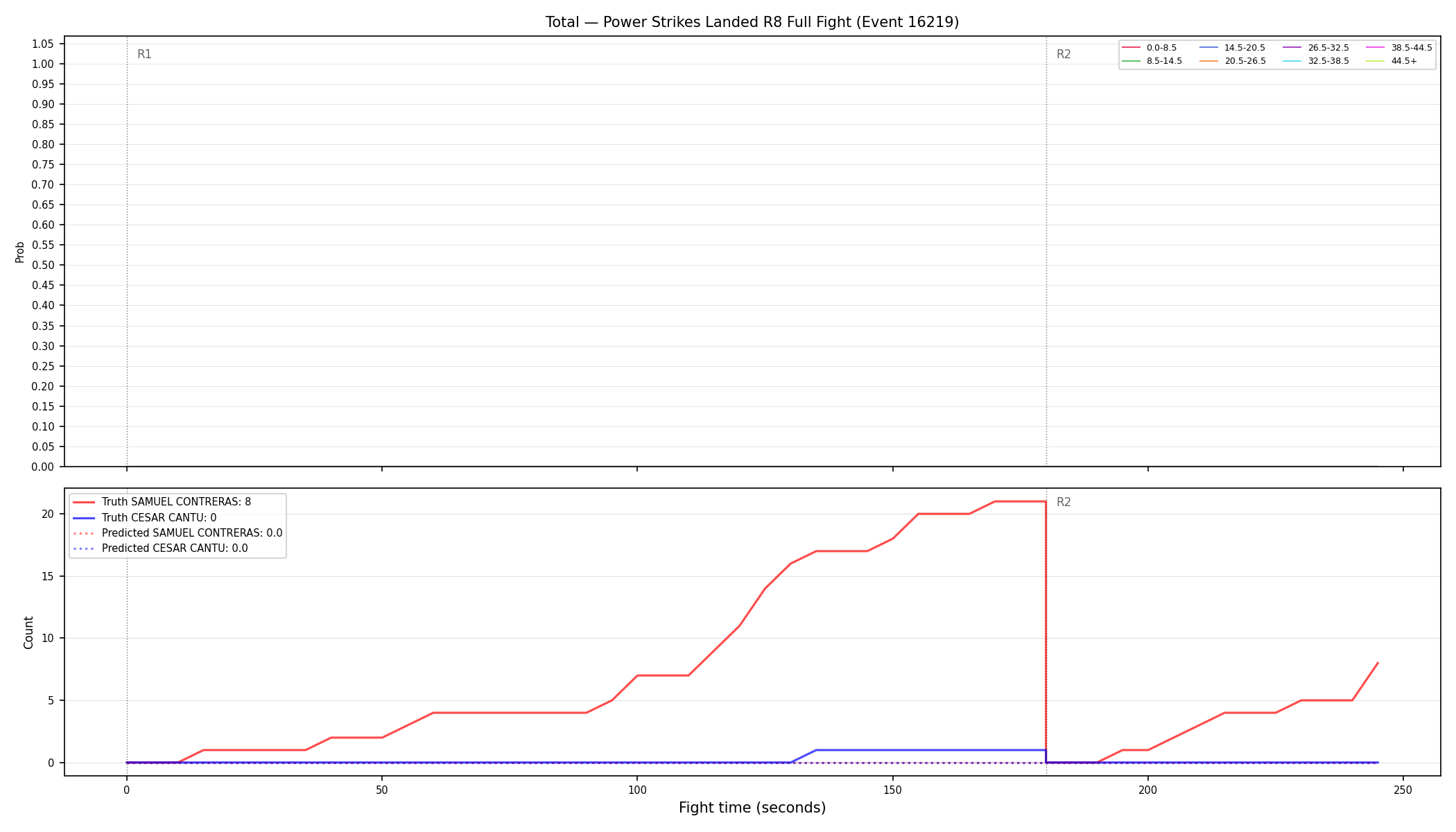 Stats/Round/Total Bins/Power Strikes Landed/Round 08/16219 Round 08 Fight — Prod