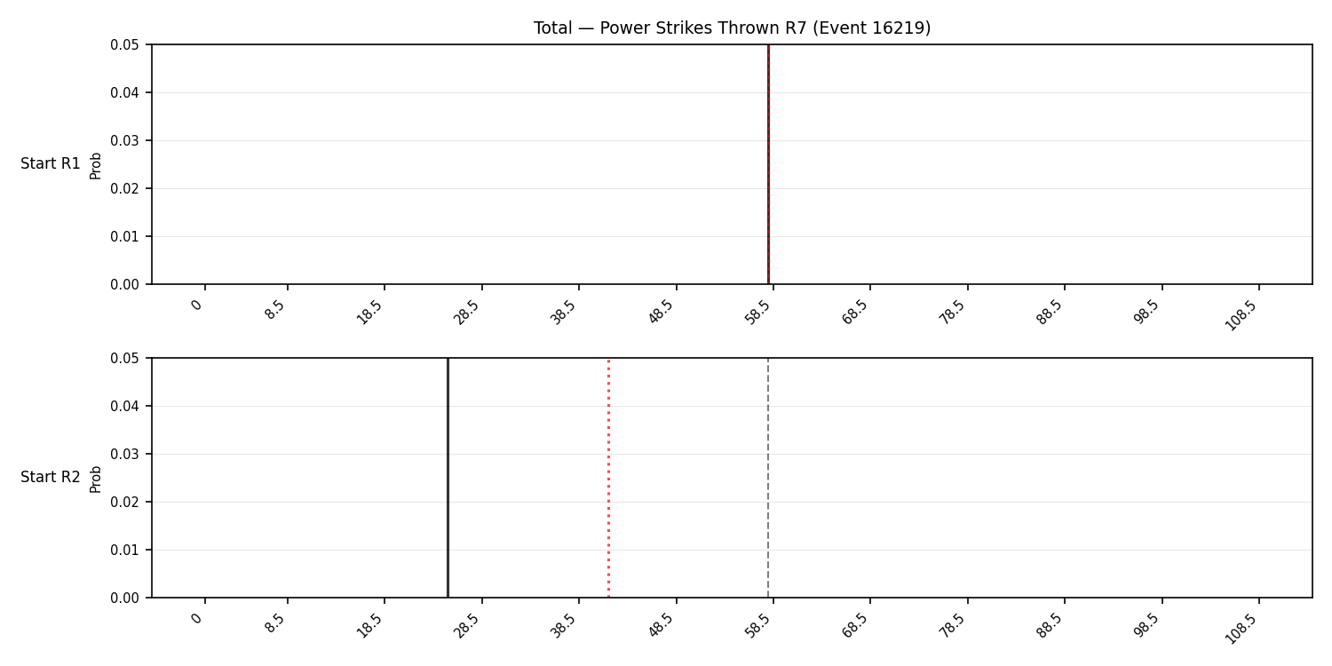 Stats/Round/Total Bins/Power Strikes Thrown/Round 07/16219 Round 07 Snapshots — Prod
