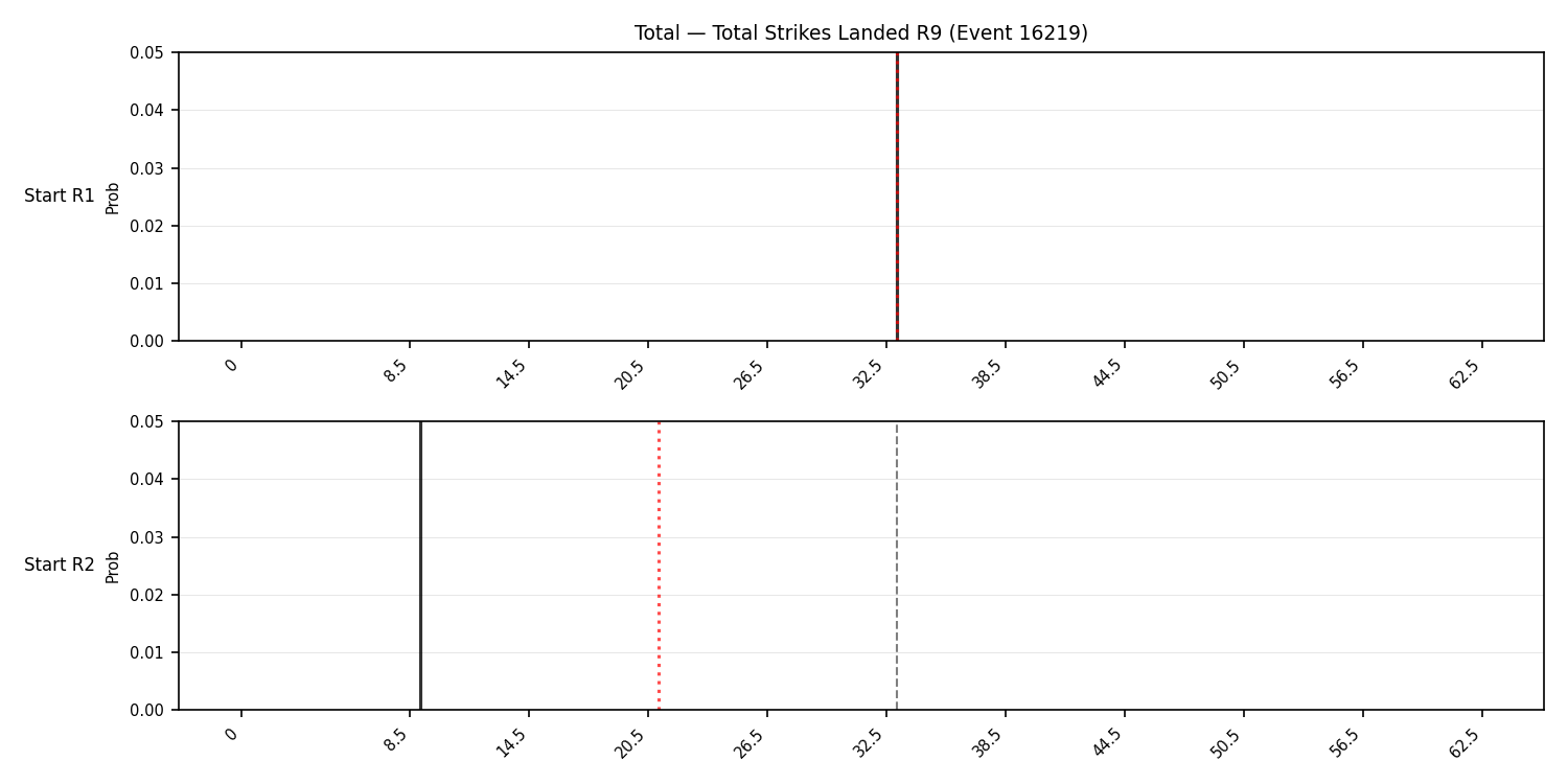 Stats/Round/Total Bins/Total Strikes Landed/Round 09/16219 Round 09 Snapshots — Prod