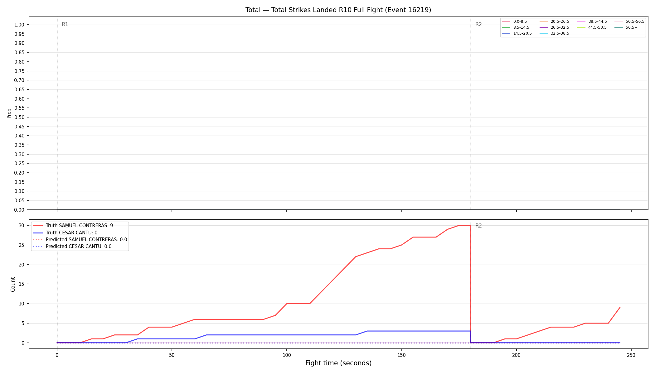 Stats/Round/Total Bins/Total Strikes Landed/Round 10/16219 Round 10 Fight — Prod