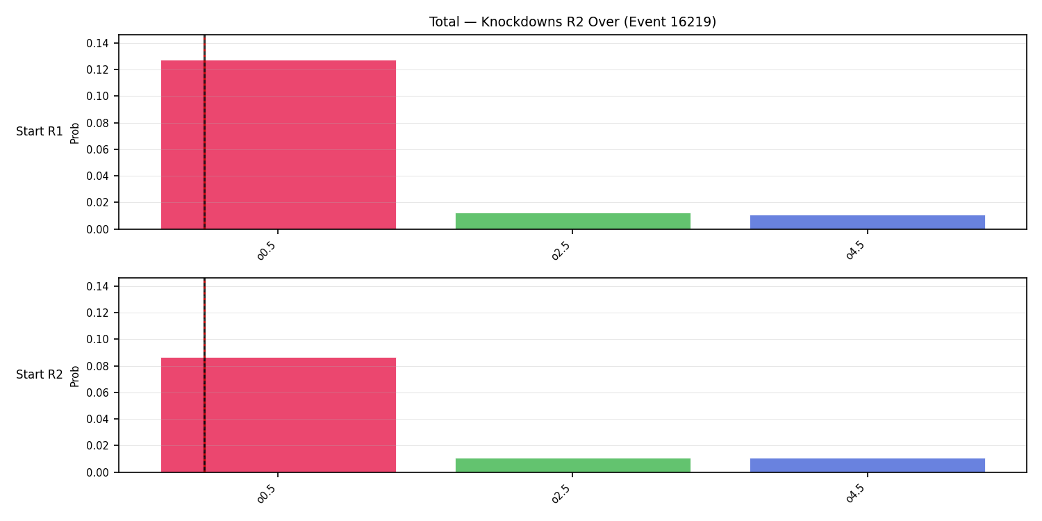Stats/Round/Total Overs/Knockdowns/Round 02/16219 Round 02 Over Snapshots — Prod