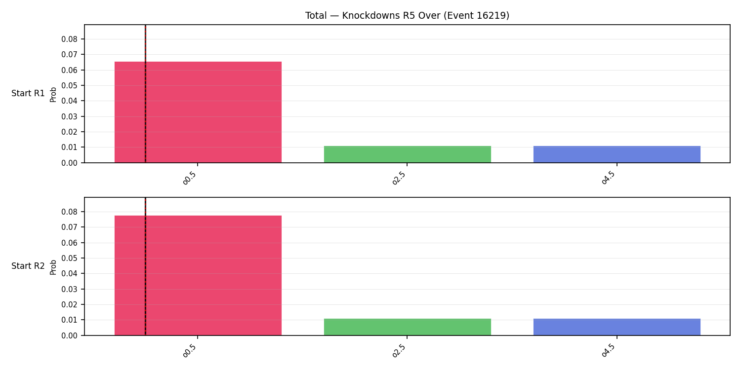 Stats/Round/Total Overs/Knockdowns/Round 05/16219 Round 05 Over Snapshots — Prod