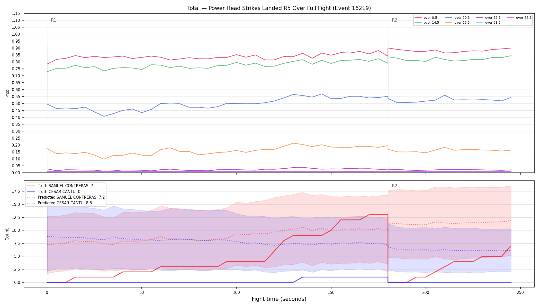 Stats/Round/Total Overs/Power Head Strikes Landed/Round 05/16219 Round 05 Over Fight — Prod