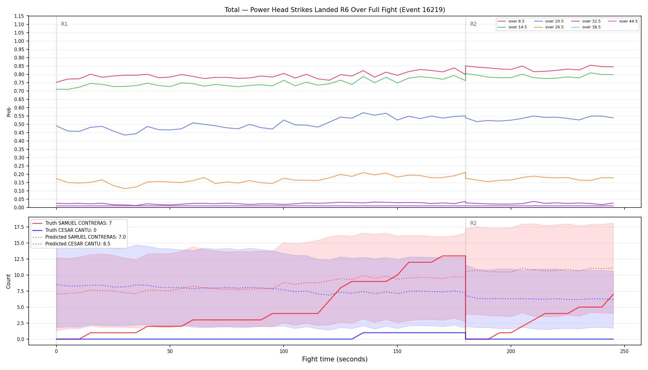 Stats/Round/Total Overs/Power Head Strikes Landed/Round 06/16219 Round 06 Over Fight — Prod