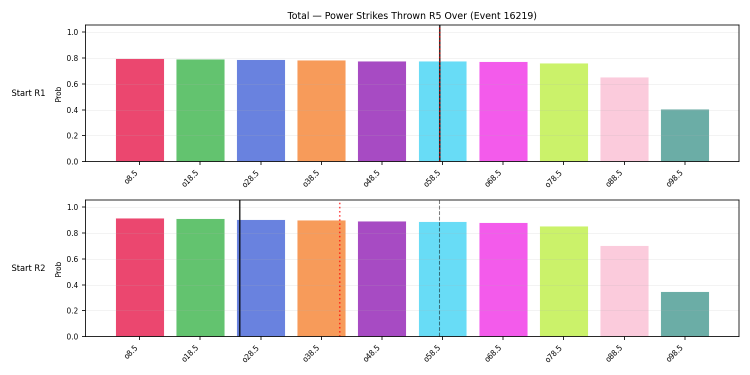 Stats/Round/Total Overs/Power Strikes Thrown/Round 05/16219 Round 05 Over Snapshots — Prod