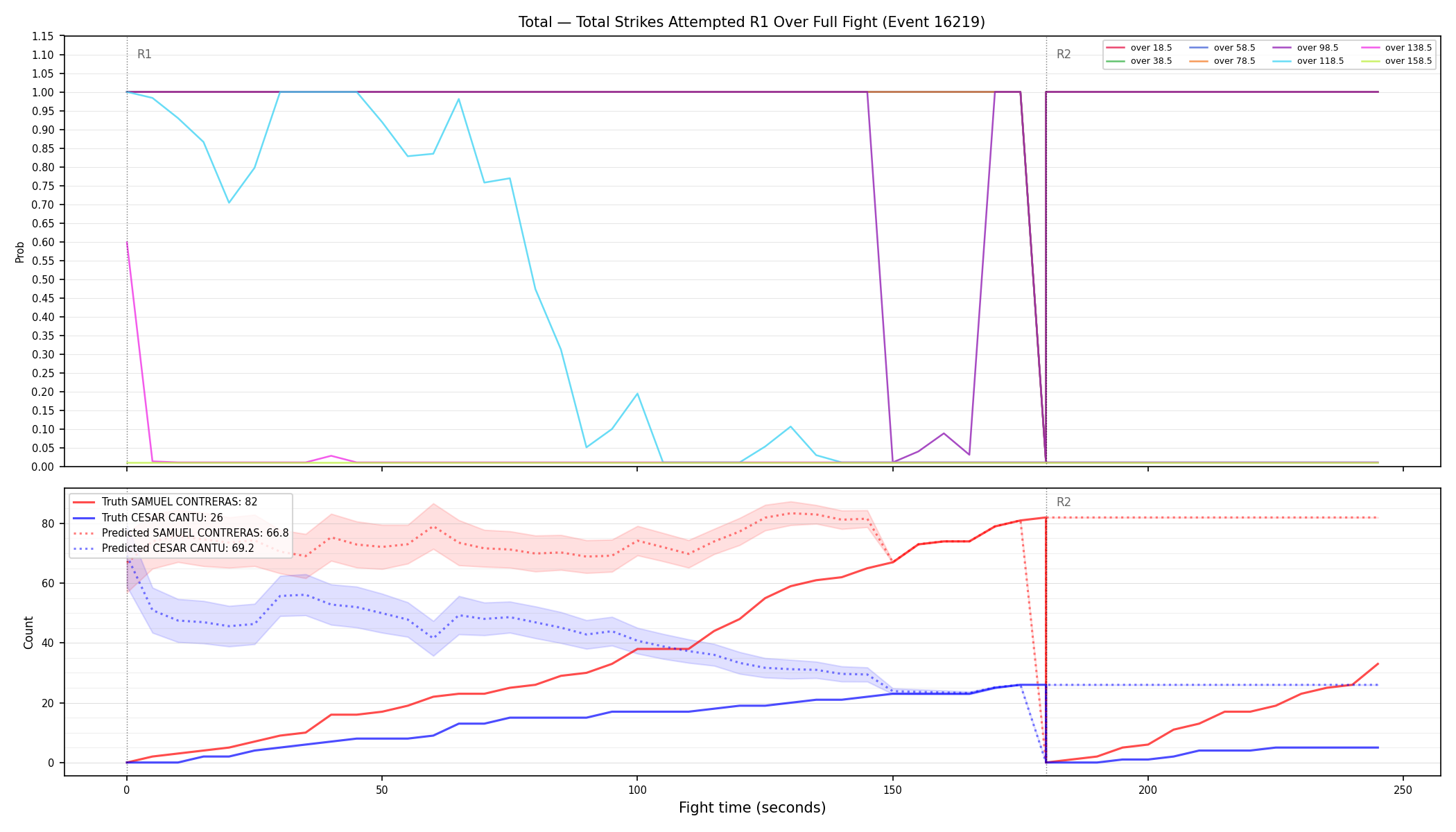 Stats/Round/Total Overs/Total Strikes Attempted/Round 01/16219 Round 01 Over Fight — Prod