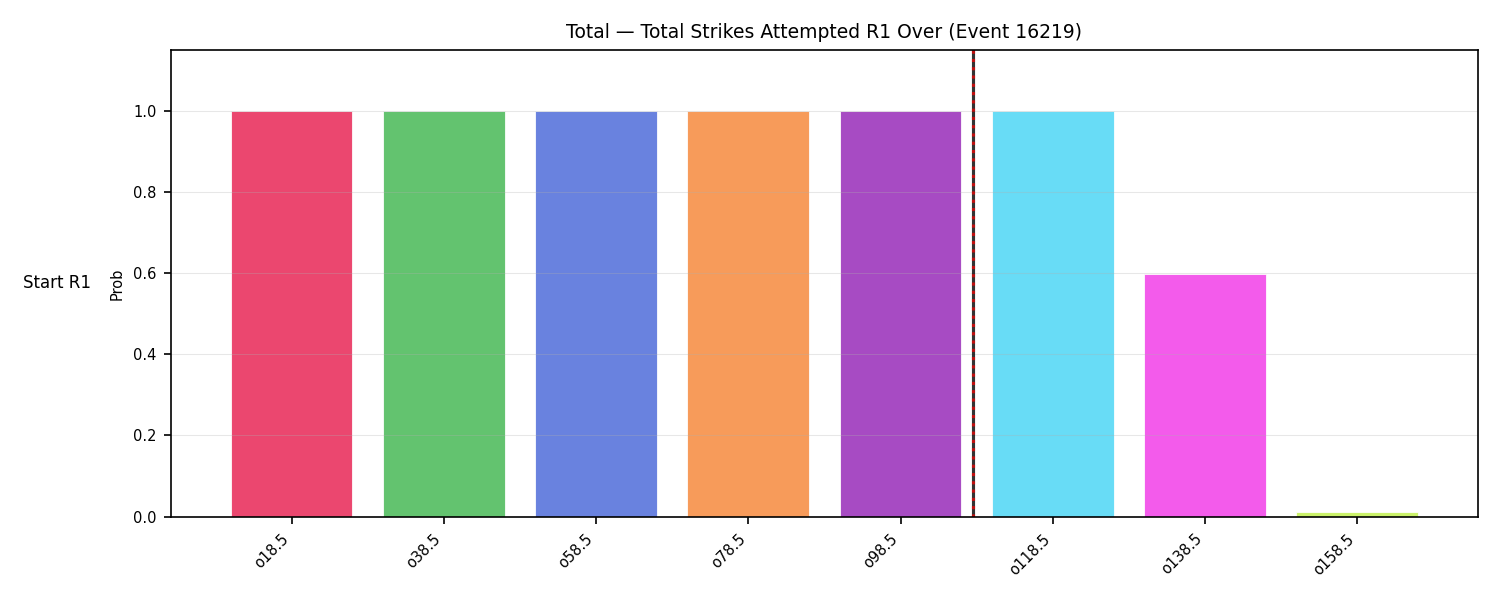 Stats/Round/Total Overs/Total Strikes Attempted/Round 01/16219 Round 01 Over Snapshots — Prod