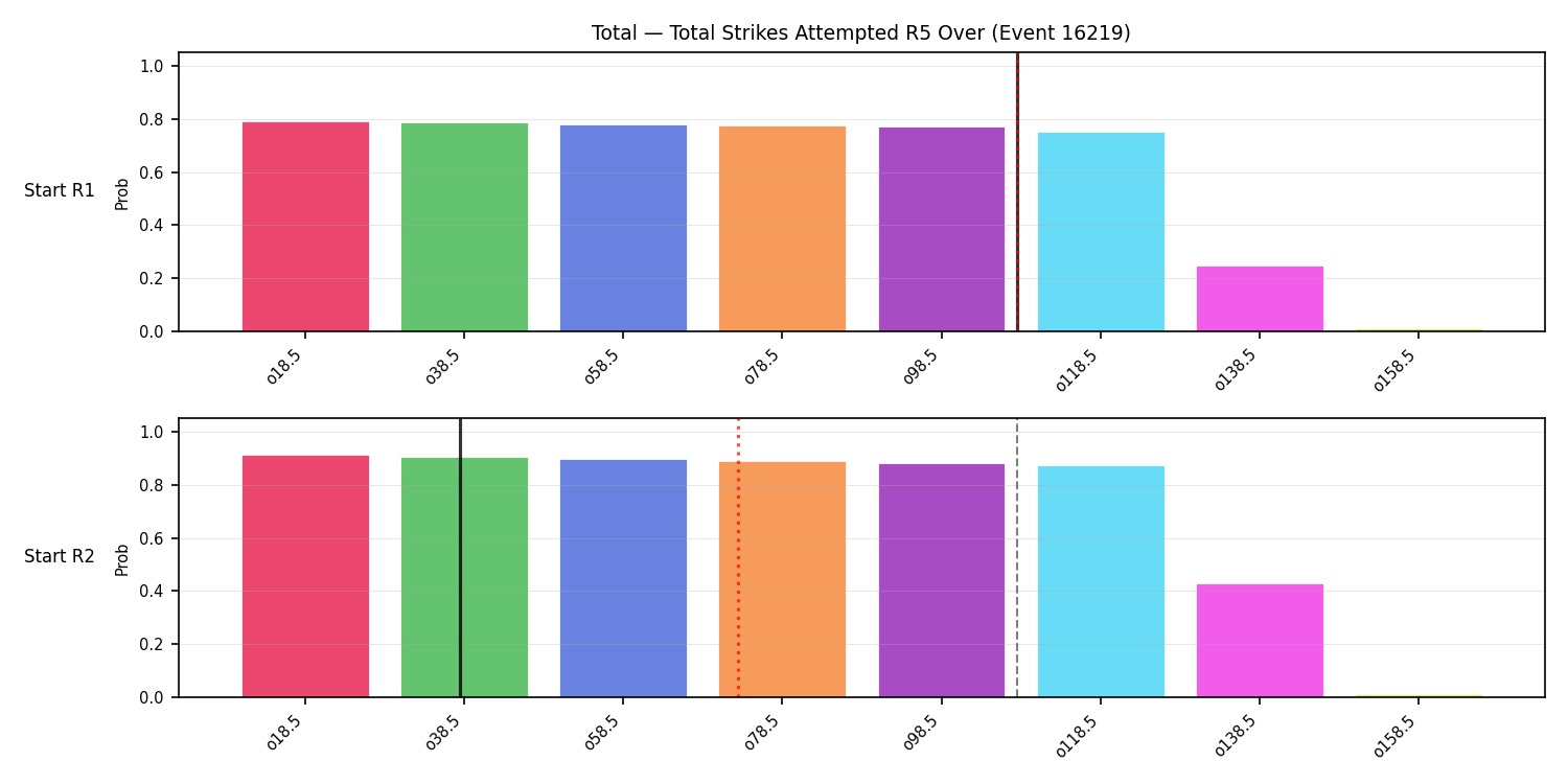 Stats/Round/Total Overs/Total Strikes Attempted/Round 05/16219 Round 05 Over Snapshots — Prod