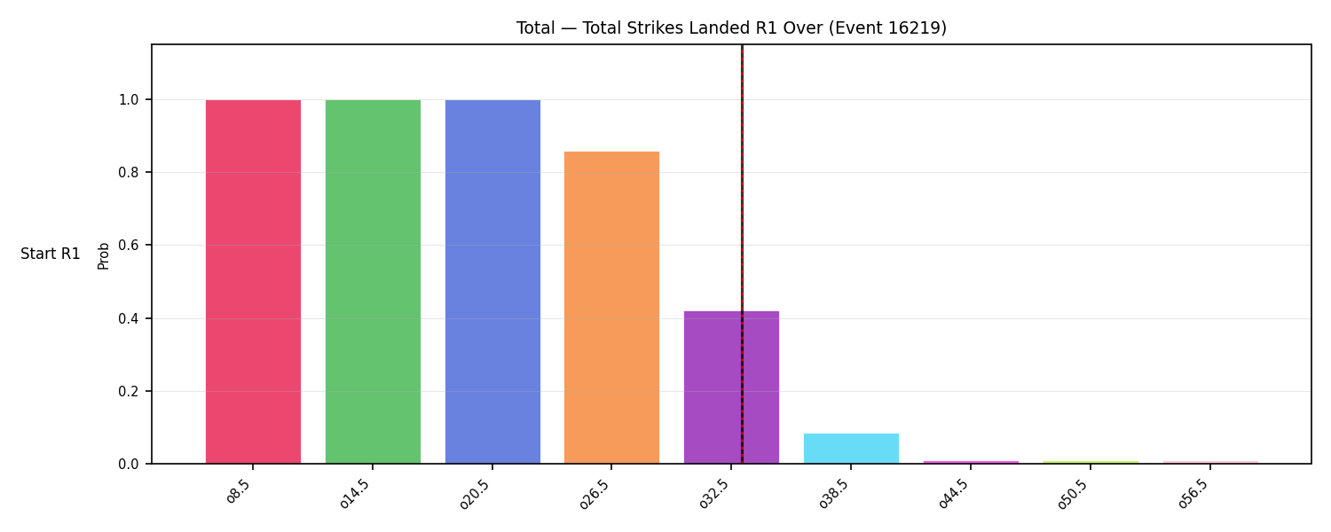 Stats/Round/Total Overs/Total Strikes Landed/Round 01/16219 Round 01 Over Snapshots — Prod
