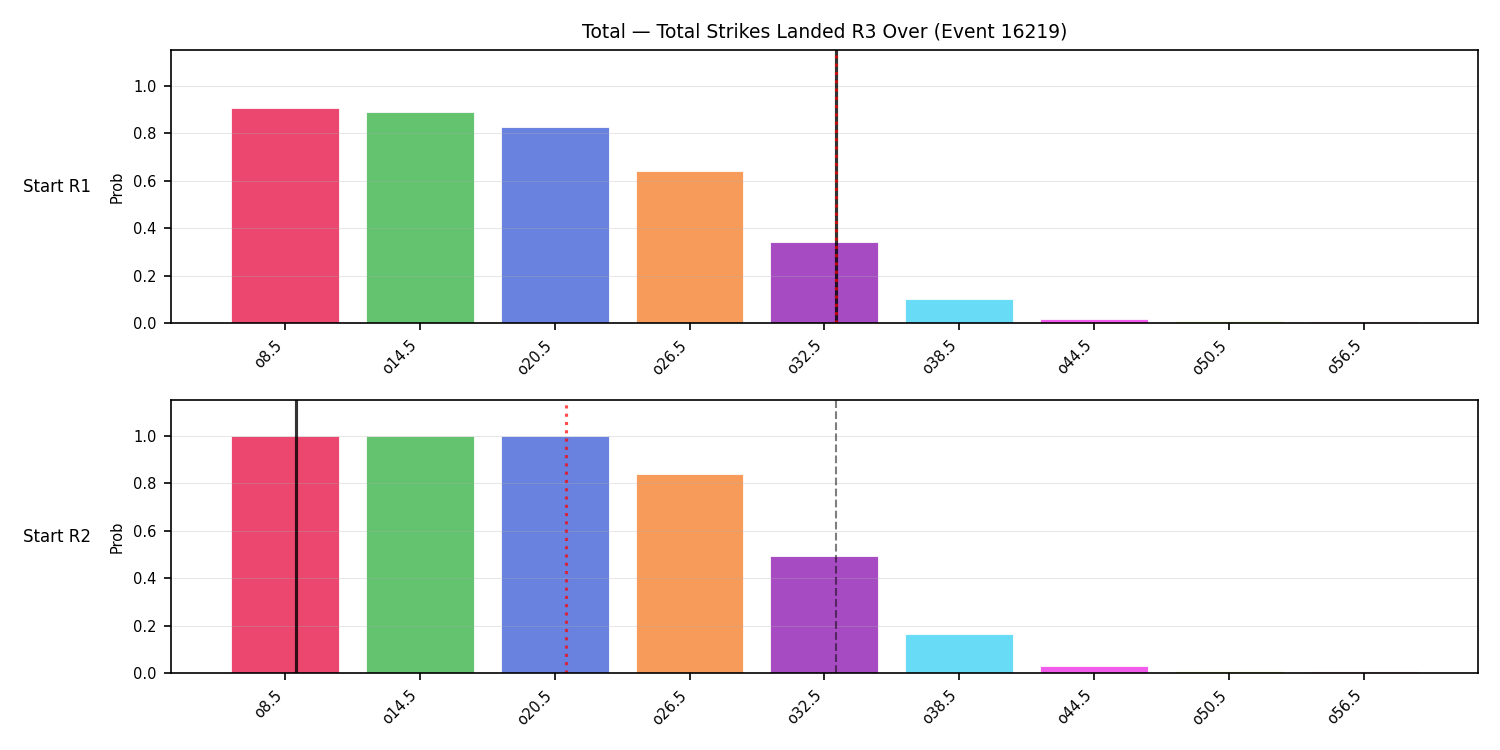 Stats/Round/Total Overs/Total Strikes Landed/Round 03/16219 Round 03 Over Snapshots — Prod
