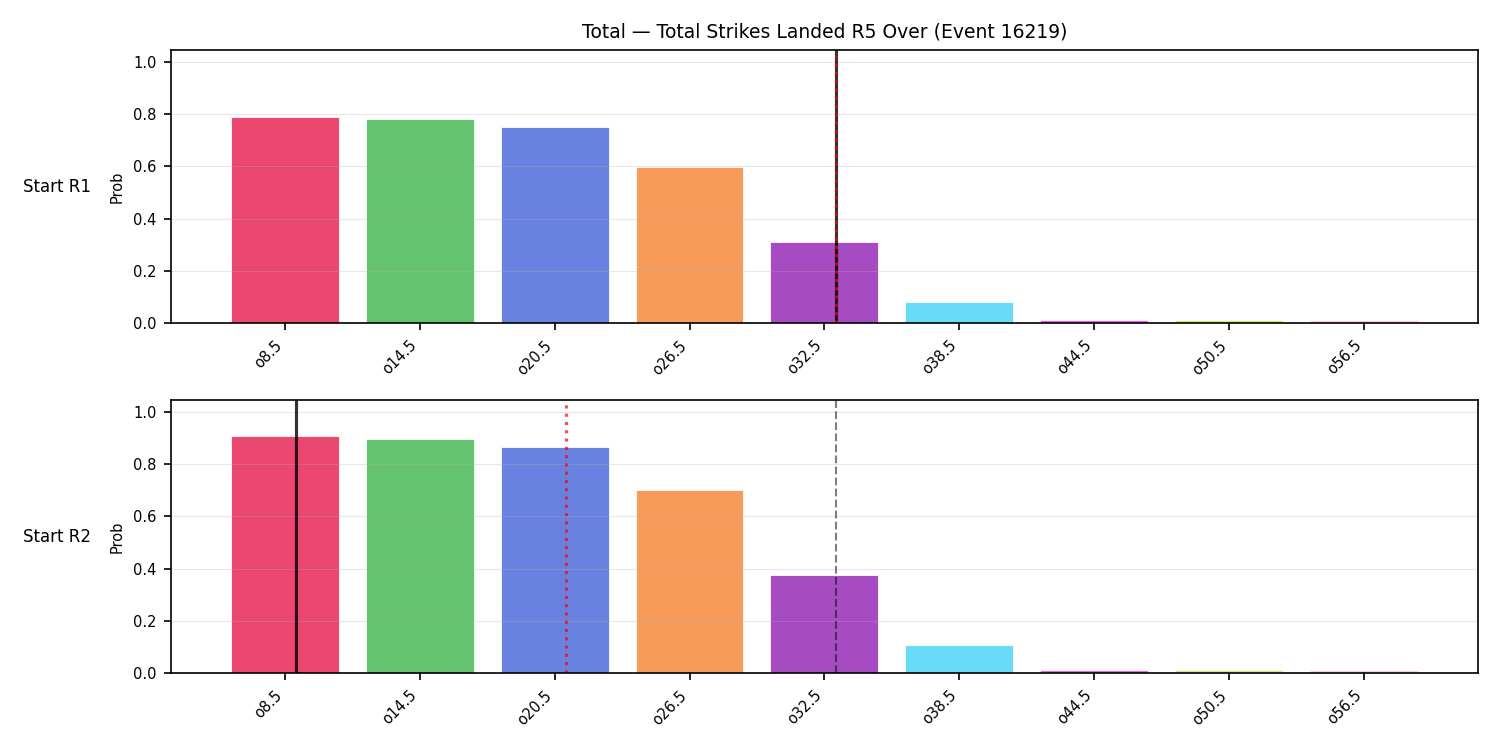 Stats/Round/Total Overs/Total Strikes Landed/Round 05/16219 Round 05 Over Snapshots — Prod