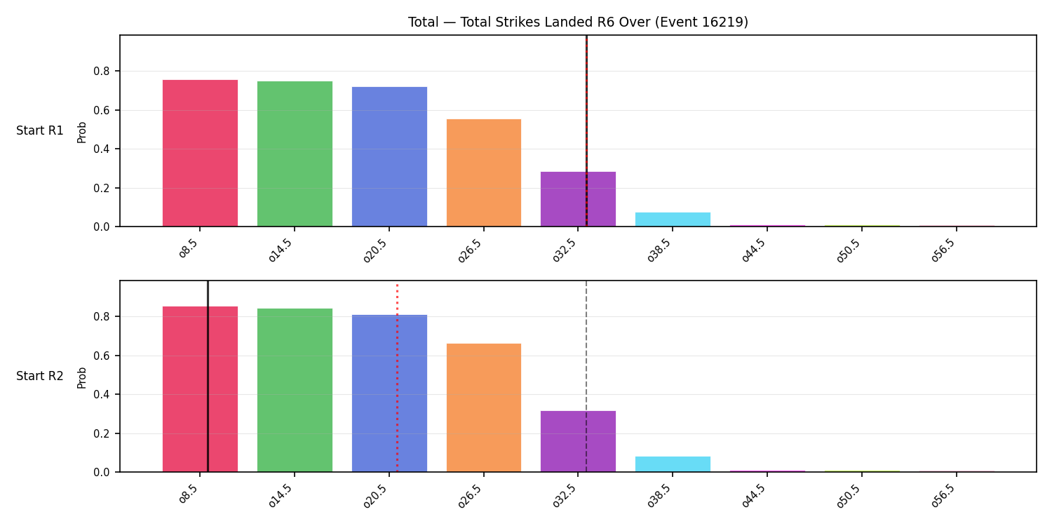 Stats/Round/Total Overs/Total Strikes Landed/Round 06/16219 Round 06 Over Snapshots — Prod