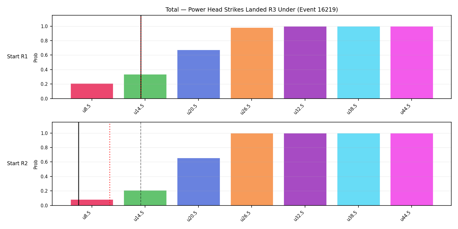 Stats/Round/Total Unders/Power Head Strikes Landed/Round 03/16219 Round 03 Under Snapshots — Prod